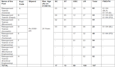 South Zone Vacancies