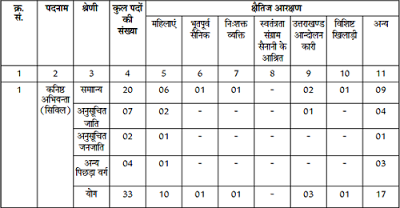 Posts Details Advt60