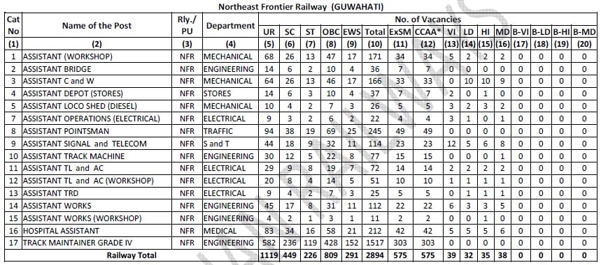 Northeast Frontier Railway Guwahati, NFR Group D Post Details