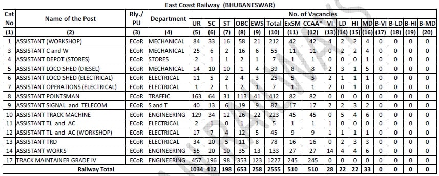 East Coast Railway Bhubaneswar, ECoR Group D Vacancy Details