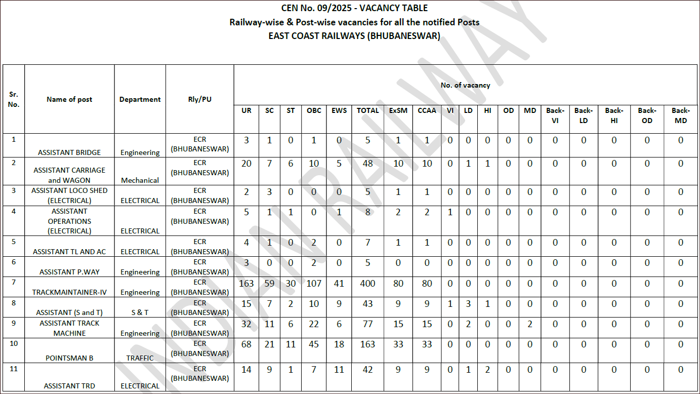 east coast railway bhubaneswar group d vacancies