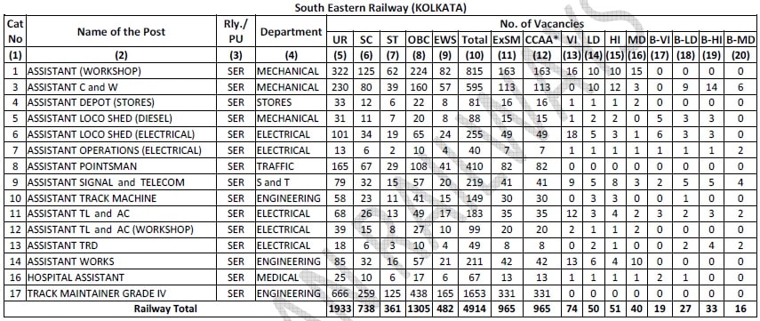 South Eastern Railway Kolkata Vacancy, Group D Post details