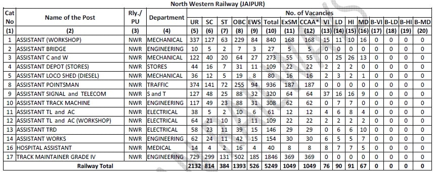 RRB Ajmer, North Western Railway Group D Vacancy
