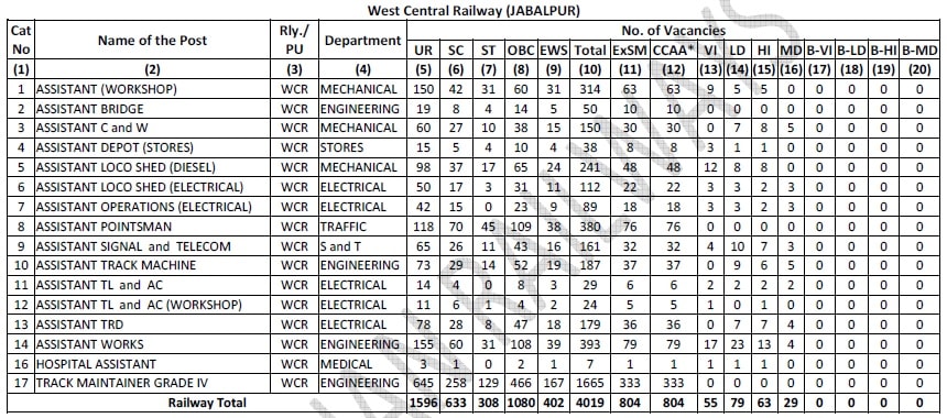 West Central Railway Group D, WCR Jabalpur Vacancy