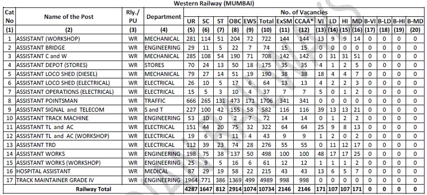 Western Railway Mumbai, Group D Vacancy details