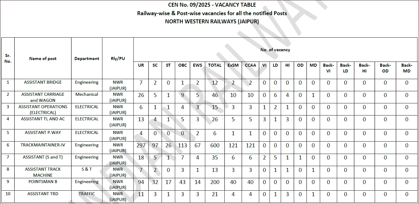 North Western Railway Jaipur Group D Vacancies 2026 north western railway jaipur vacancies