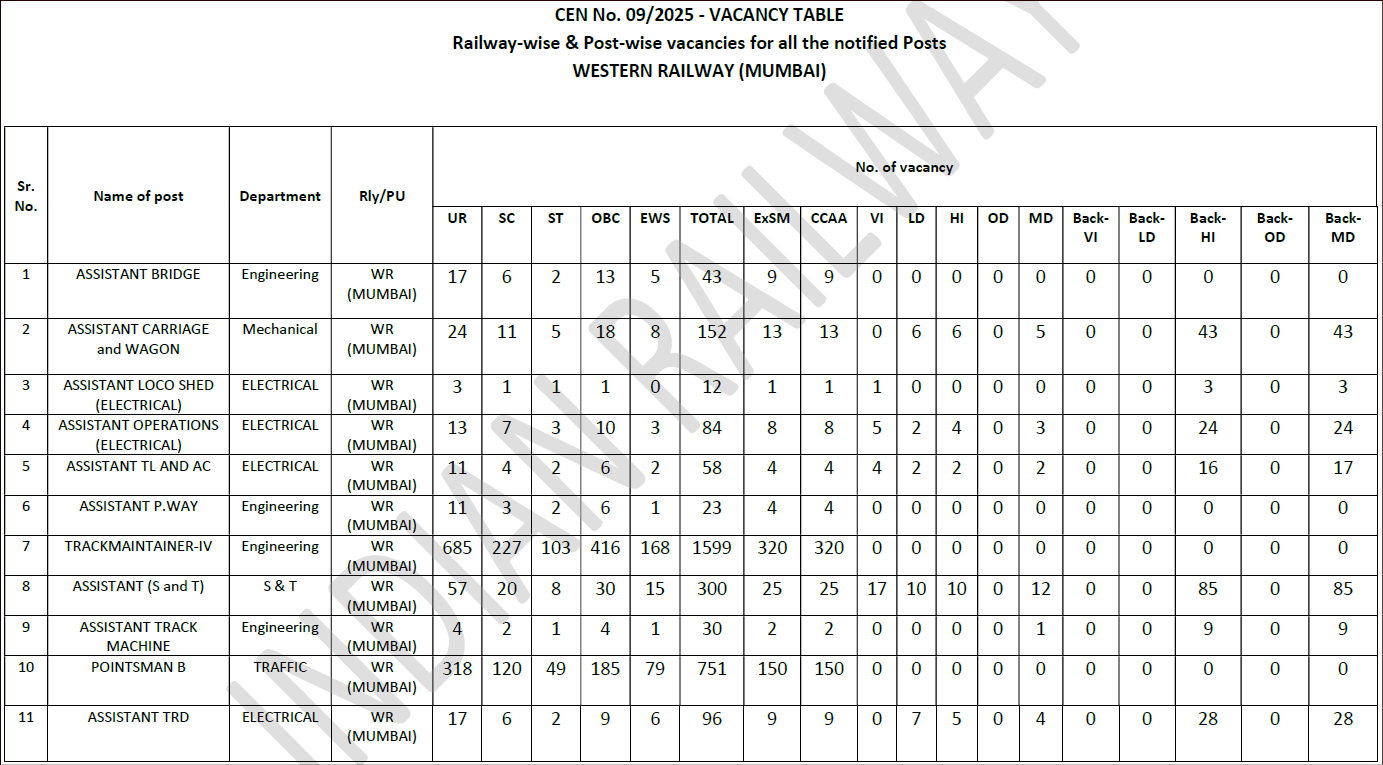 western railway mumbai vacancies