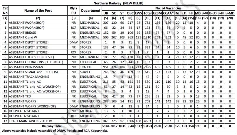 Northern Railway New Delhi Group D Vacancies, RRB NR Chandigarh