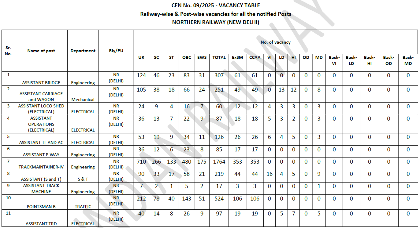 Northern Railway New Delhi Group D Vacancies 2026 northern railway new delhi group d vacancies