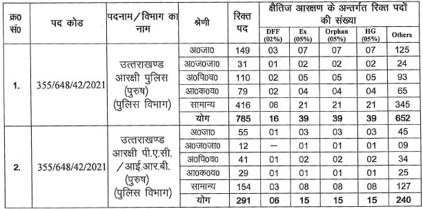 Uttarakhand Police Constable, PAC IRB