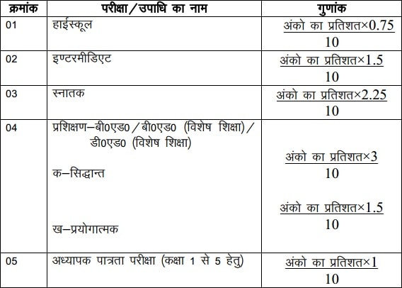 Primary Teacher Recruitment Method