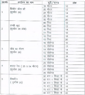 Physical Test, Marks distribution, Female Constable