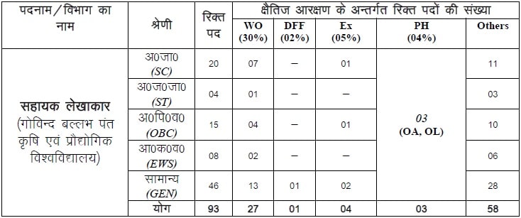 GBPUAT Sahayak Lekhakar Post, Vacancy detail