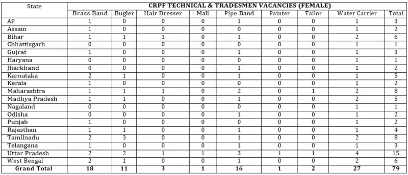 crpf tech tradesman vacancies female
