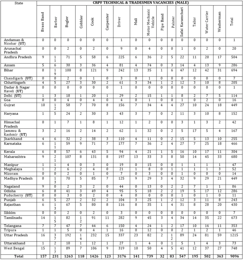 crpf tech tradesman vacancies male