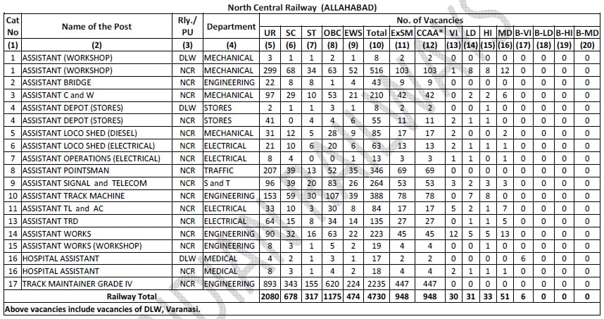 North Central Railway Group D, RRC Allahabad Vacancy