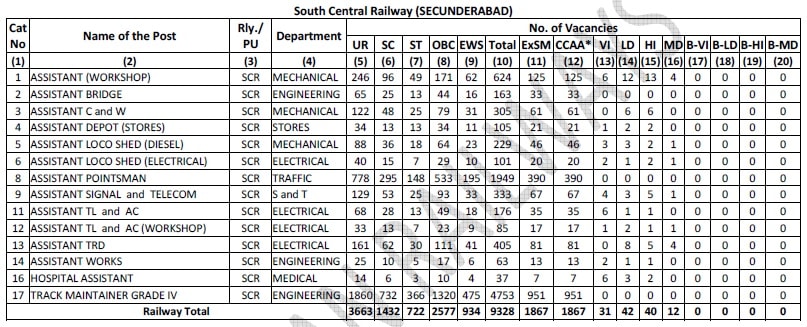RRB Secunderabad Group D Vacancy details, South Central Railway Posts