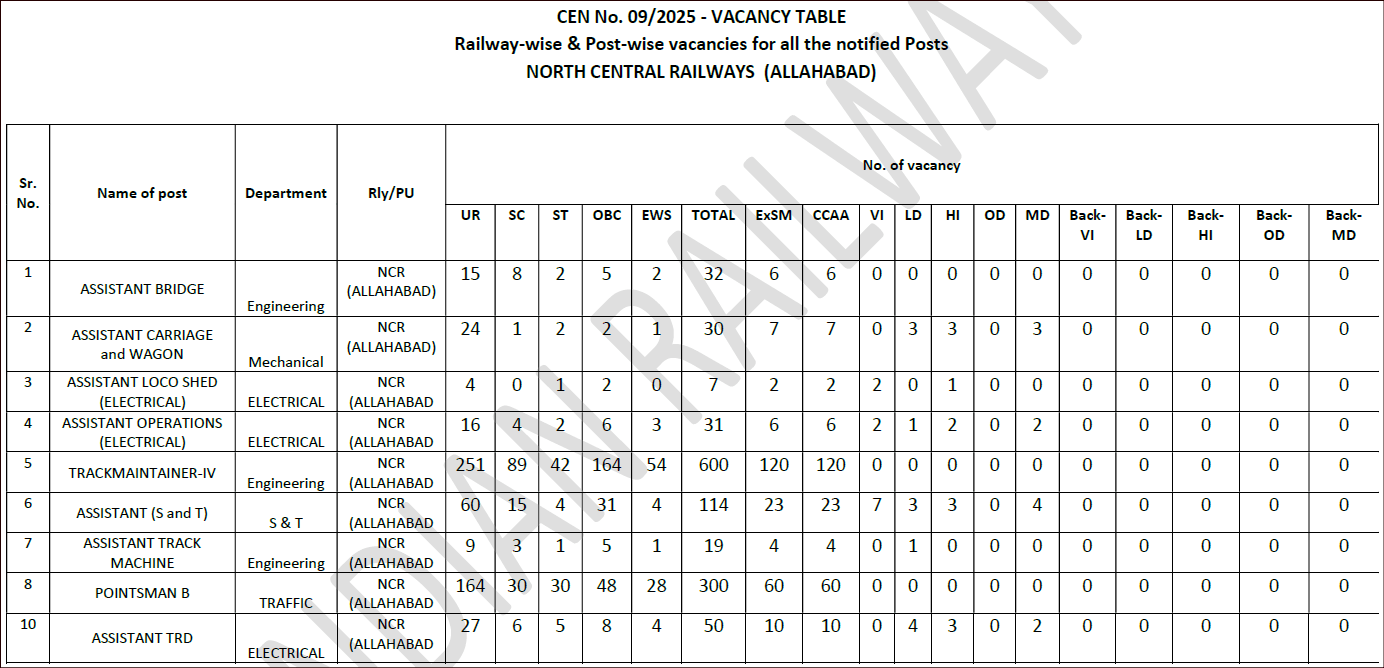 north central railway prayagraj vacancies