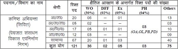 Peyjal Nigam Uttarakhand, JE Civil Vacancy