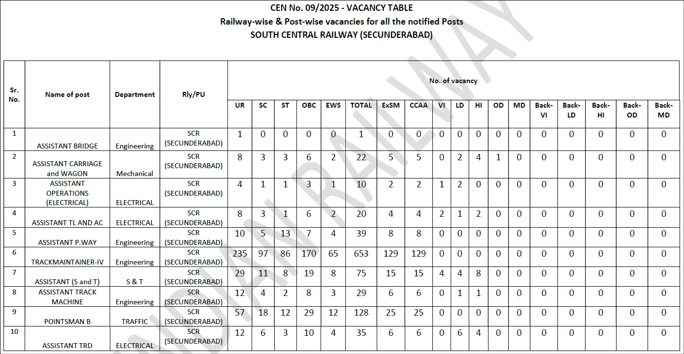 South Central Railway Secunderabad Group D Vacancies south central railway secunderabad group d vacancies